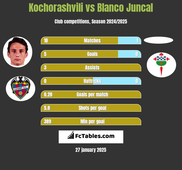 Kochorashvili vs Blanco Juncal h2h player stats