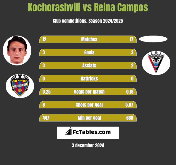 Kochorashvili vs Reina Campos h2h player stats