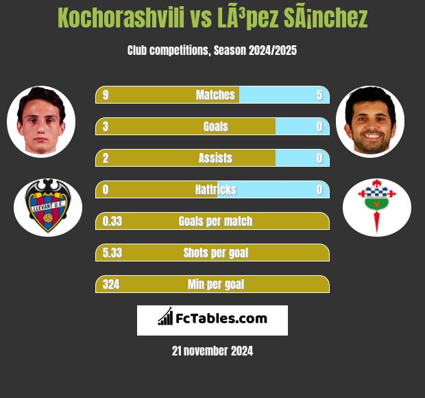 Kochorashvili vs LÃ³pez SÃ¡nchez h2h player stats