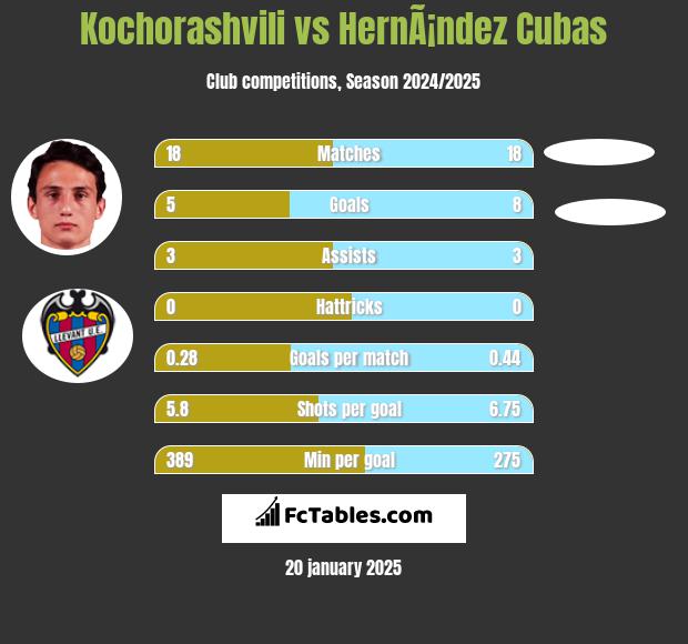 Kochorashvili vs HernÃ¡ndez Cubas h2h player stats