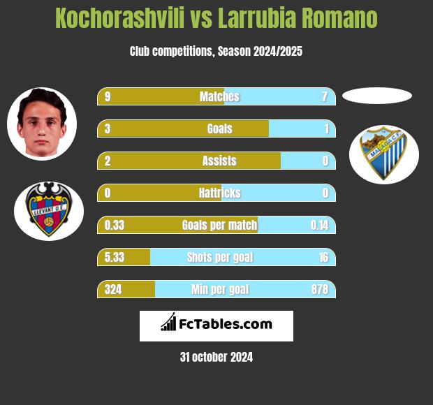 Kochorashvili vs Larrubia Romano h2h player stats