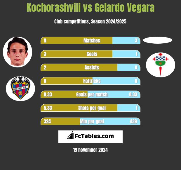 Kochorashvili vs Gelardo Vegara h2h player stats