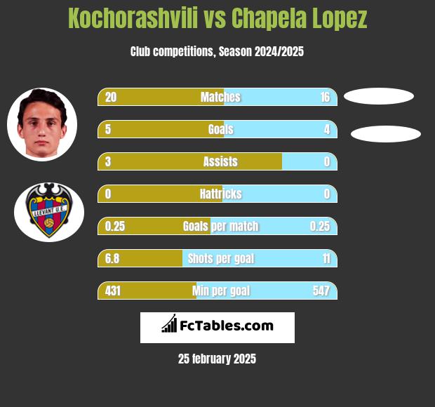 Kochorashvili vs Chapela Lopez h2h player stats