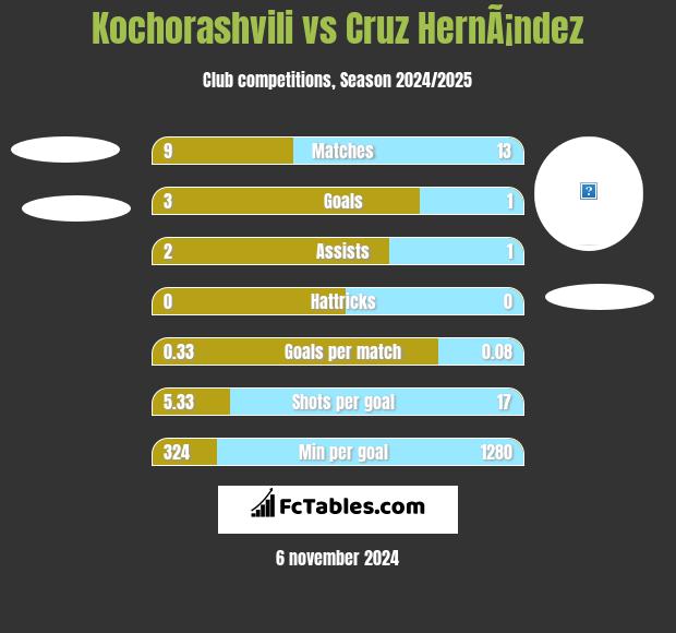 Kochorashvili vs Cruz HernÃ¡ndez h2h player stats