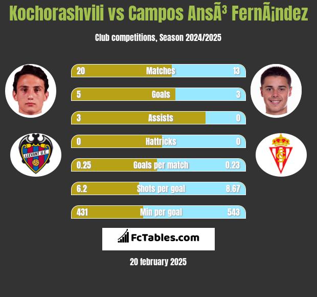 Kochorashvili vs Campos AnsÃ³ FernÃ¡ndez h2h player stats