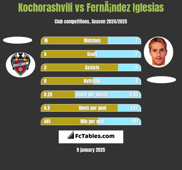 Kochorashvili vs FernÃ¡ndez Iglesias h2h player stats