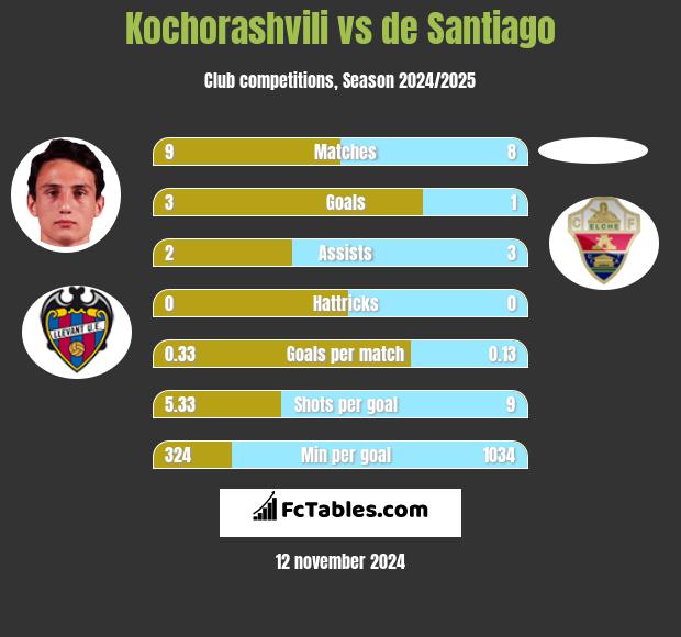 Kochorashvili vs de Santiago h2h player stats