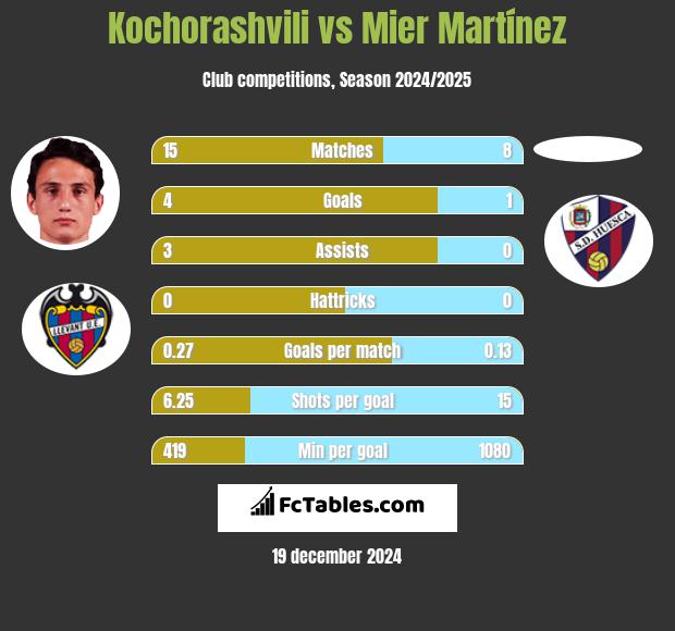 Kochorashvili vs Mier Martínez h2h player stats