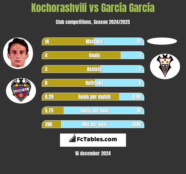 Kochorashvili vs García García h2h player stats