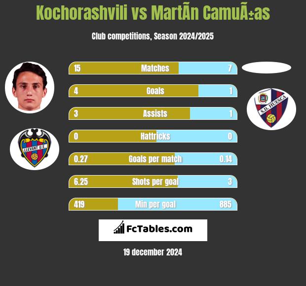 Kochorashvili vs MartÃ­n CamuÃ±as h2h player stats