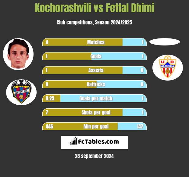 Kochorashvili vs Fettal Dhimi h2h player stats