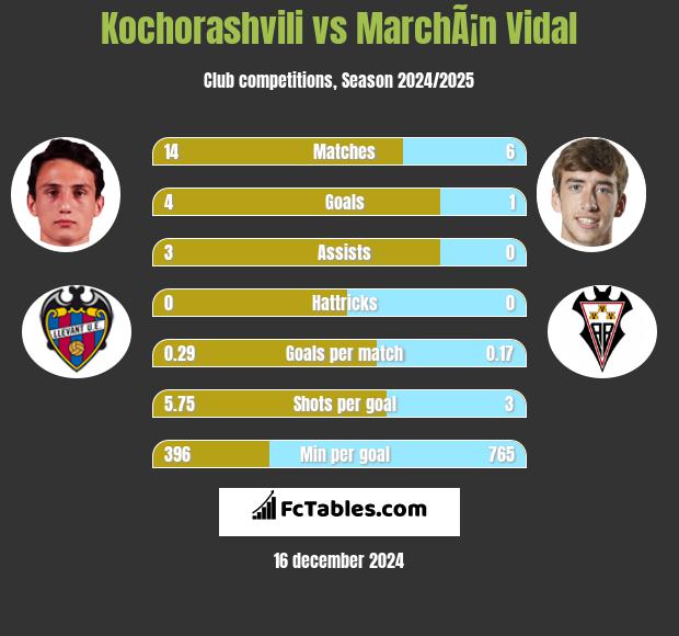 Kochorashvili vs MarchÃ¡n Vidal h2h player stats