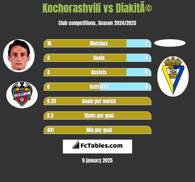 Kochorashvili vs DiakitÃ© h2h player stats