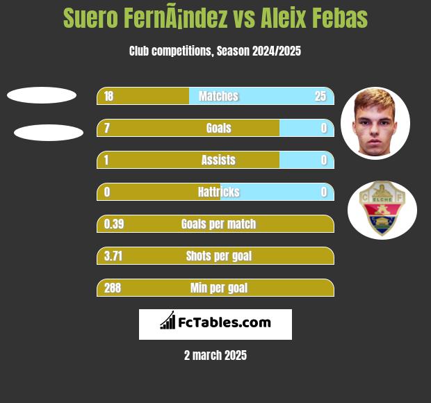 Suero FernÃ¡ndez vs Aleix Febas h2h player stats