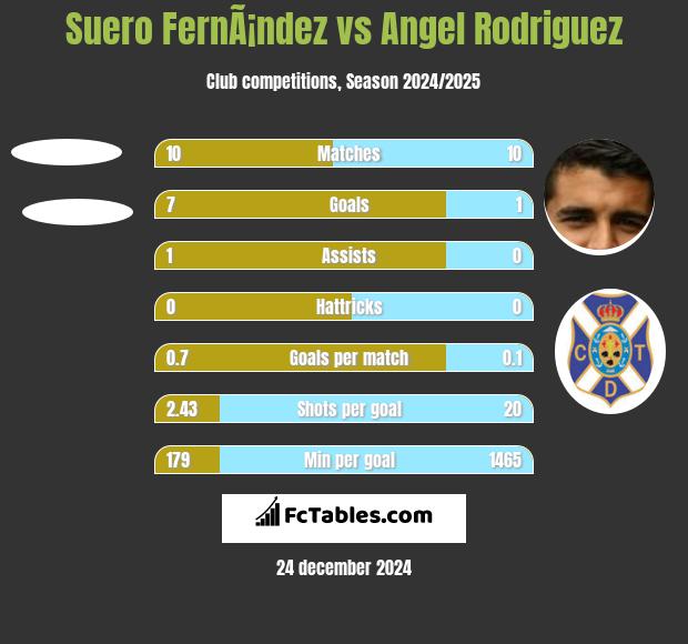 Suero FernÃ¡ndez vs Angel Rodriguez h2h player stats