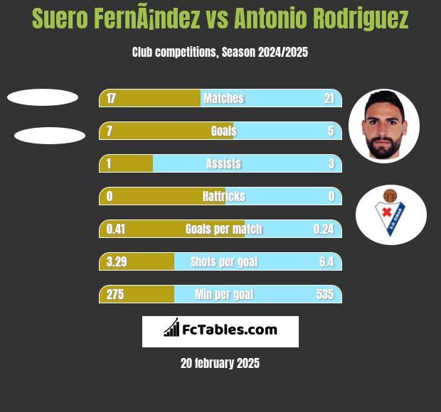 Suero FernÃ¡ndez vs Antonio Rodriguez h2h player stats