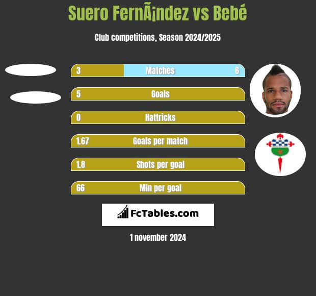 Suero FernÃ¡ndez vs Bebe h2h player stats