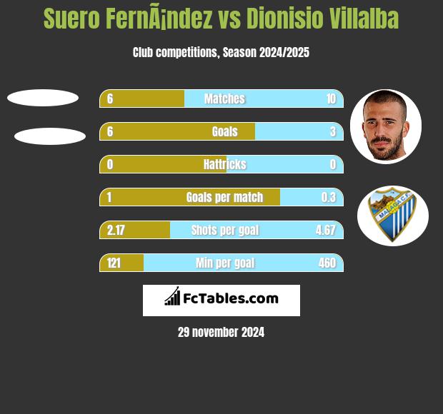 Suero FernÃ¡ndez vs Dionisio Villalba h2h player stats