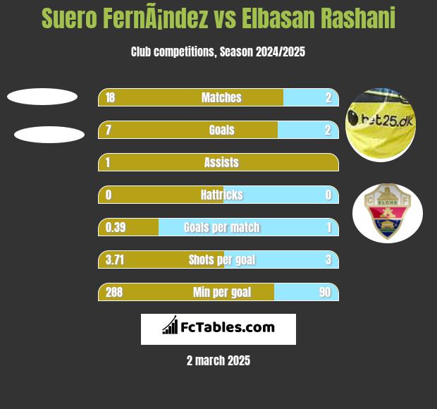 Suero FernÃ¡ndez vs Elbasan Rashani h2h player stats