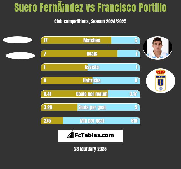 Suero FernÃ¡ndez vs Francisco Portillo h2h player stats