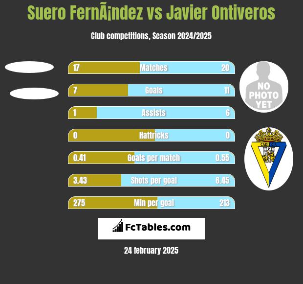 Suero FernÃ¡ndez vs Javier Ontiveros h2h player stats