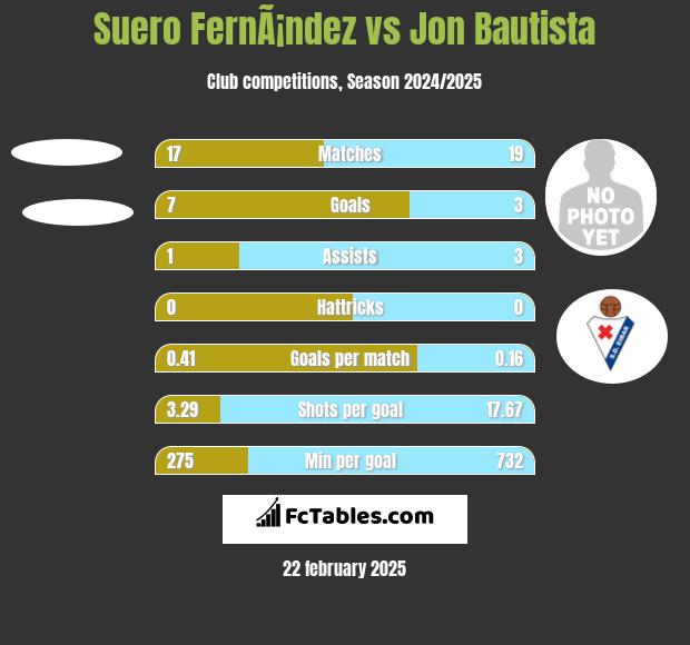 Suero FernÃ¡ndez vs Jon Bautista h2h player stats