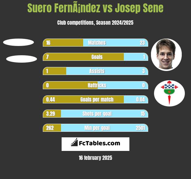 Suero FernÃ¡ndez vs Josep Sene h2h player stats