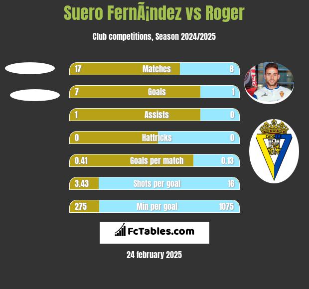 Suero FernÃ¡ndez vs Roger h2h player stats