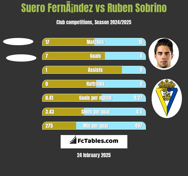 Suero FernÃ¡ndez vs Ruben Sobrino h2h player stats