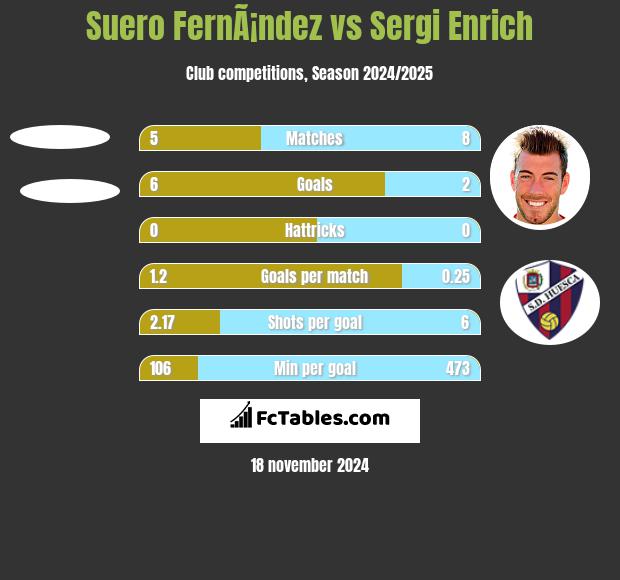 Suero FernÃ¡ndez vs Sergi Enrich h2h player stats