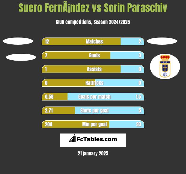 Suero FernÃ¡ndez vs Sorin Paraschiv h2h player stats