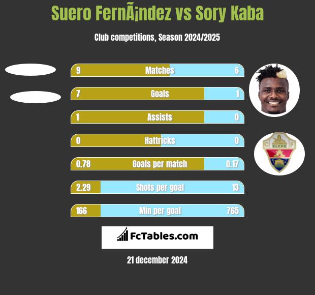 Suero FernÃ¡ndez vs Sory Kaba h2h player stats