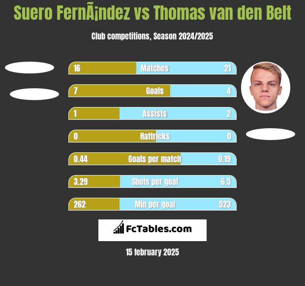 Suero FernÃ¡ndez vs Thomas van den Belt h2h player stats