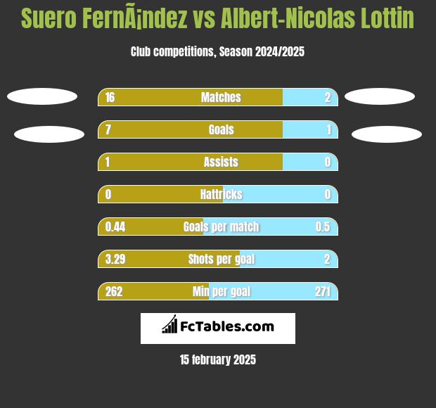 Suero FernÃ¡ndez vs Albert-Nicolas Lottin h2h player stats