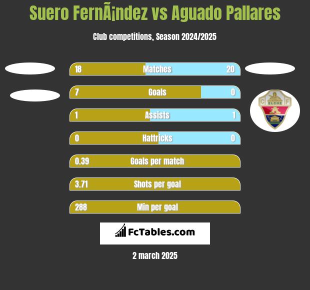 Suero FernÃ¡ndez vs Aguado Pallares h2h player stats