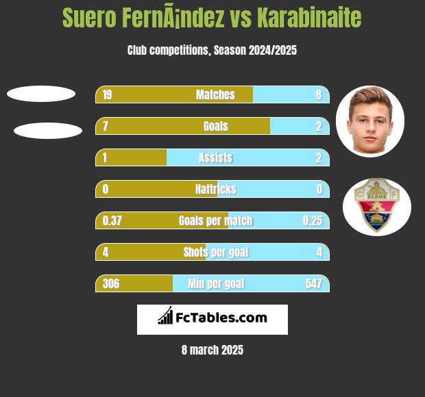 Suero FernÃ¡ndez vs Karabinaite h2h player stats