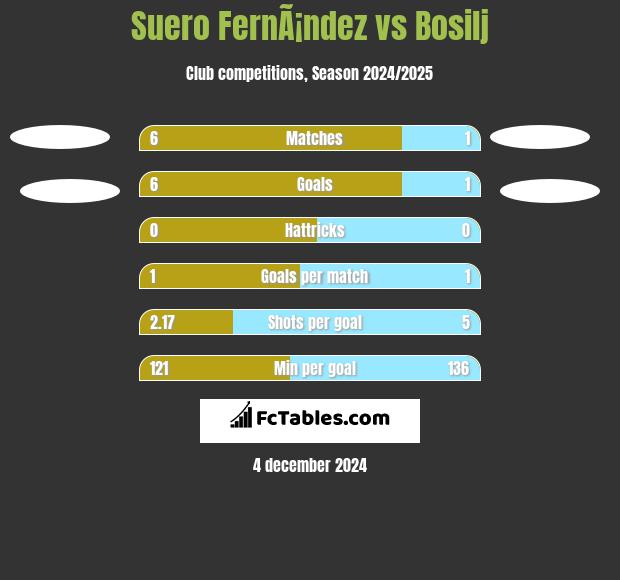 Suero FernÃ¡ndez vs Bosilj h2h player stats