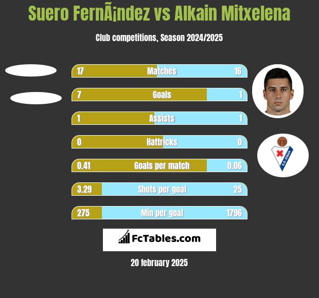 Suero FernÃ¡ndez vs Alkain Mitxelena h2h player stats