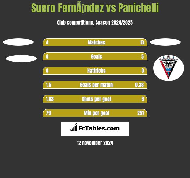 Suero FernÃ¡ndez vs Panichelli h2h player stats