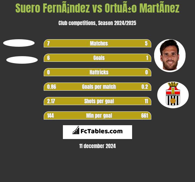 Suero FernÃ¡ndez vs OrtuÃ±o MartÃ­nez h2h player stats