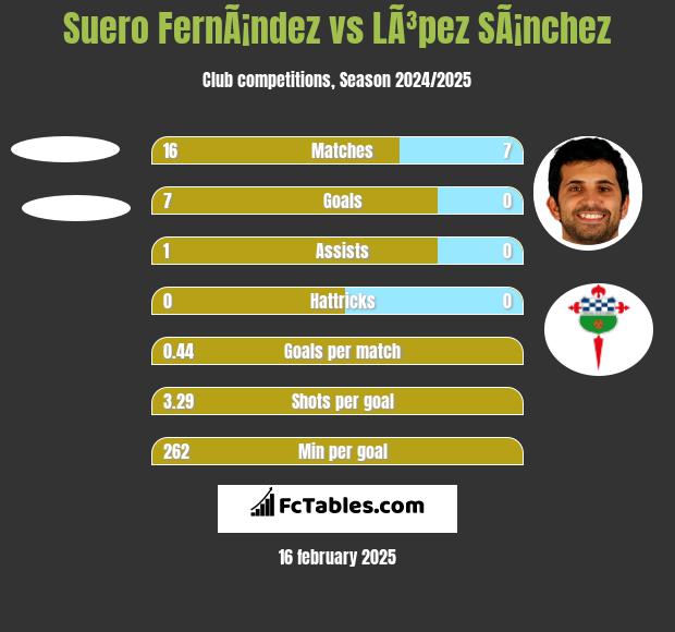 Suero FernÃ¡ndez vs LÃ³pez SÃ¡nchez h2h player stats