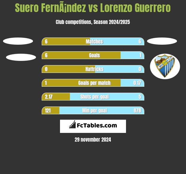 Suero FernÃ¡ndez vs Lorenzo Guerrero h2h player stats