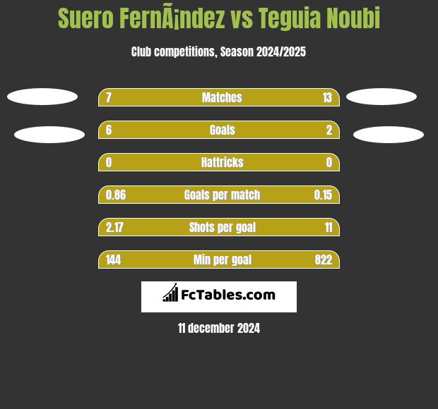 Suero FernÃ¡ndez vs Teguia Noubi h2h player stats