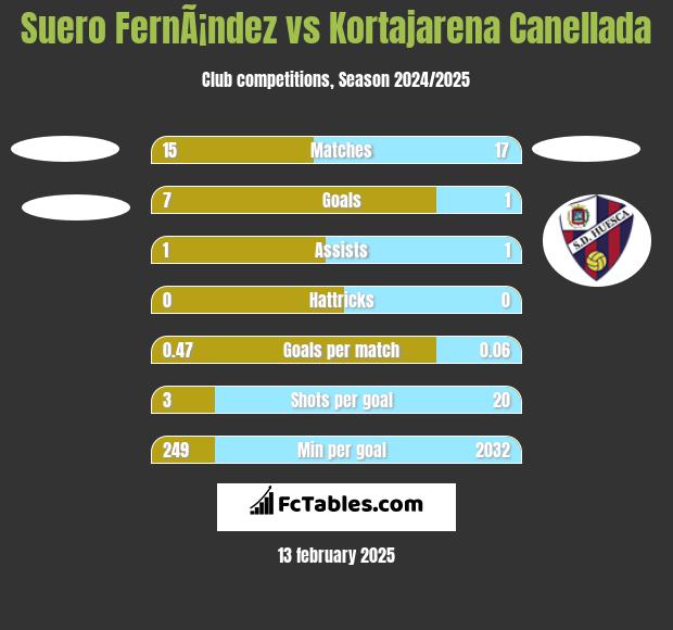 Suero FernÃ¡ndez vs Kortajarena Canellada h2h player stats