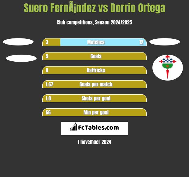 Suero FernÃ¡ndez vs Dorrio Ortega h2h player stats