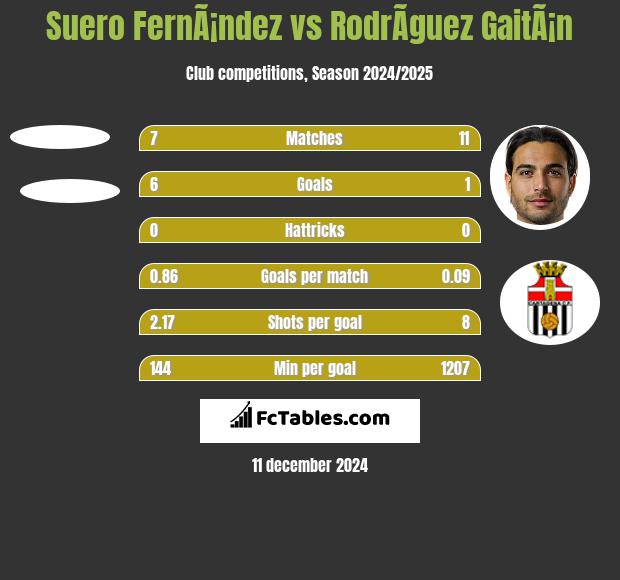 Suero FernÃ¡ndez vs RodrÃ­guez GaitÃ¡n h2h player stats