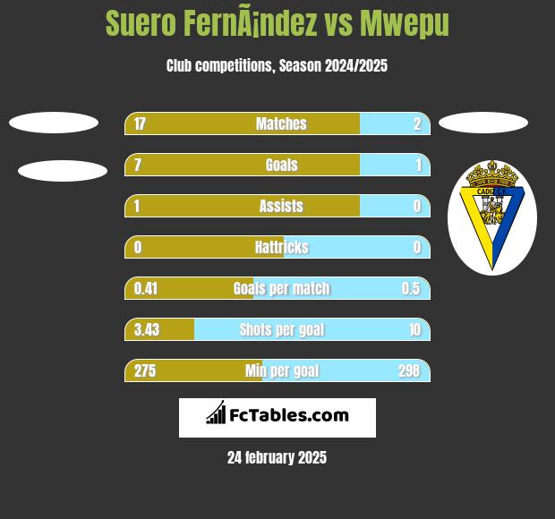 Suero FernÃ¡ndez vs Mwepu h2h player stats