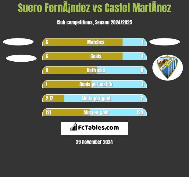 Suero FernÃ¡ndez vs Castel MartÃ­nez h2h player stats