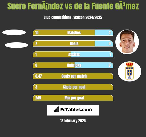 Suero FernÃ¡ndez vs de la Fuente GÃ³mez h2h player stats