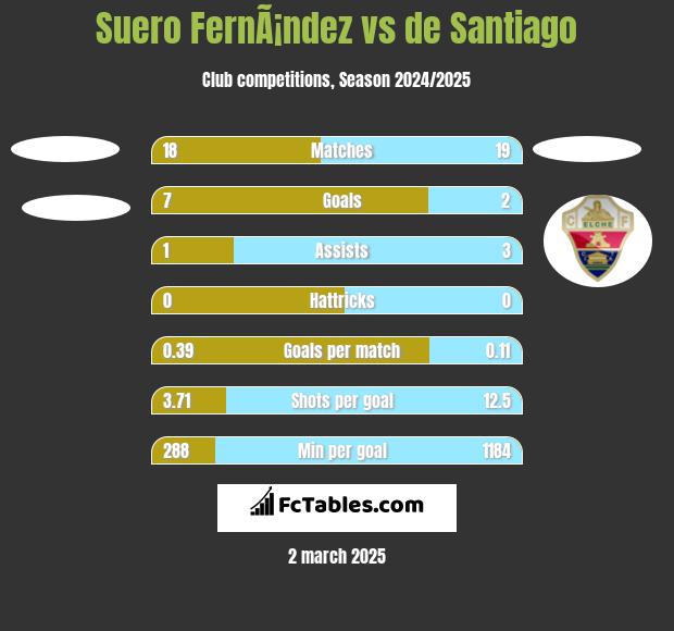 Suero FernÃ¡ndez vs de Santiago h2h player stats